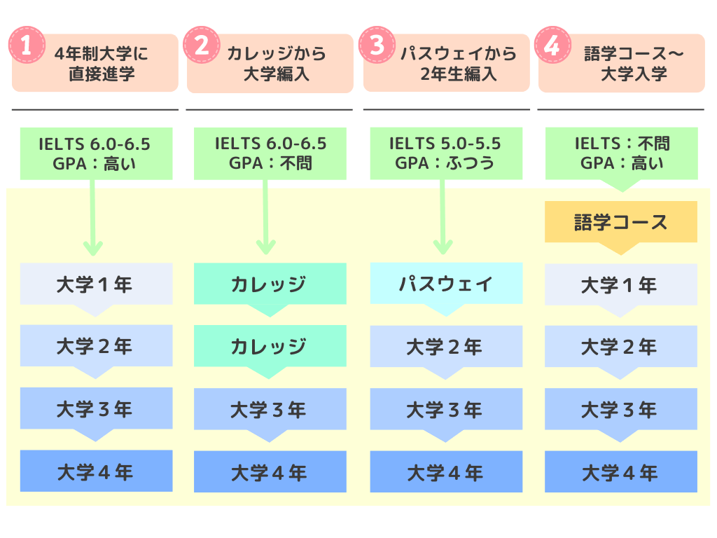 カナダ進学