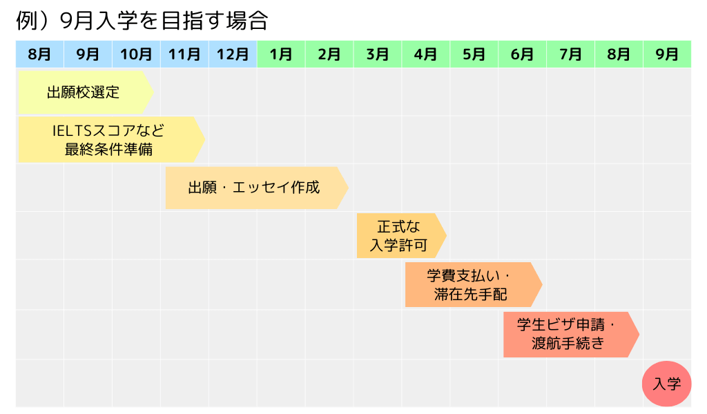 カナダ進学の流れ