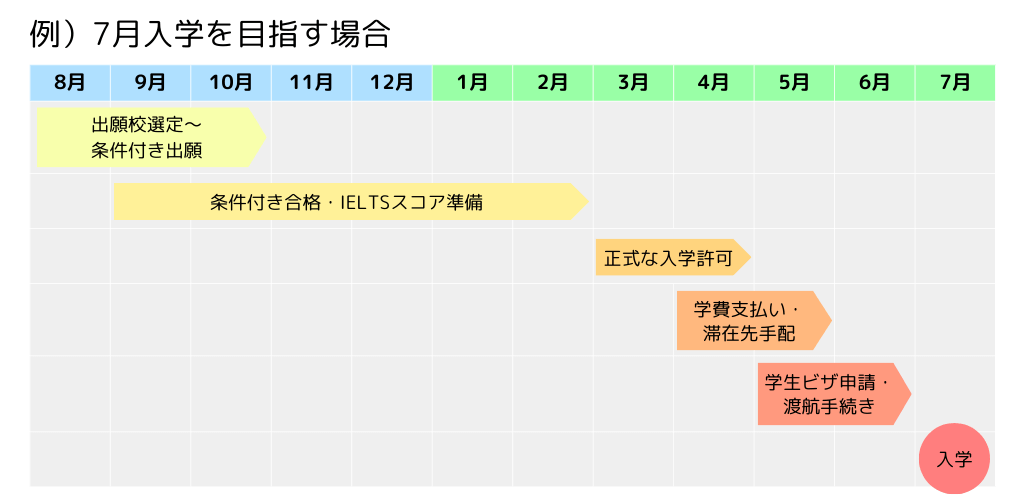 オーストラリア進学の手続き