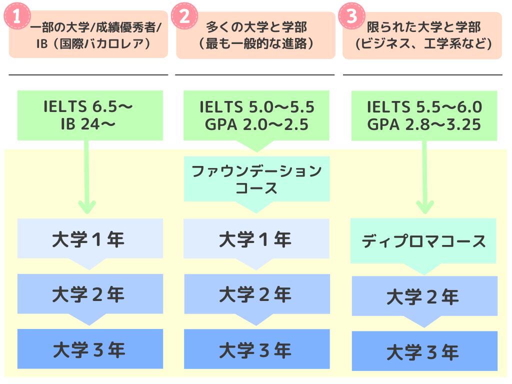 進学ルート